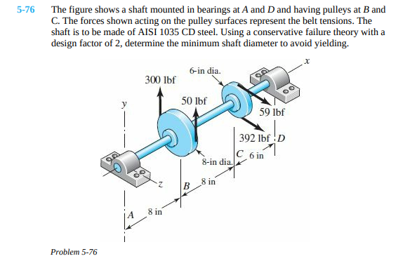 Solved 5-76 The figure shows a shaft mounted in bearings at | Chegg.com