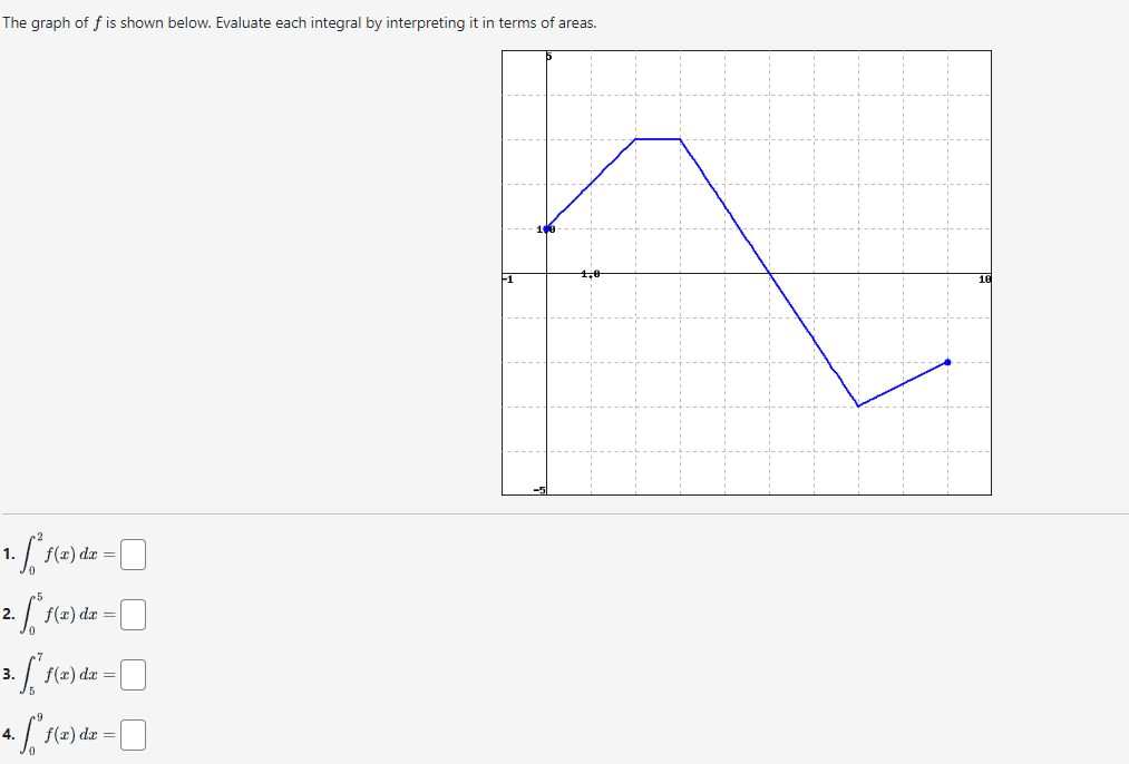 Solved The graph of f is shown below. Evaluate each integral | Chegg.com