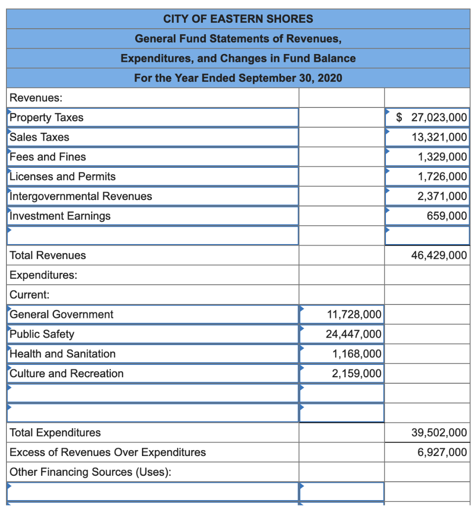 Solved The following General Fund information is available
