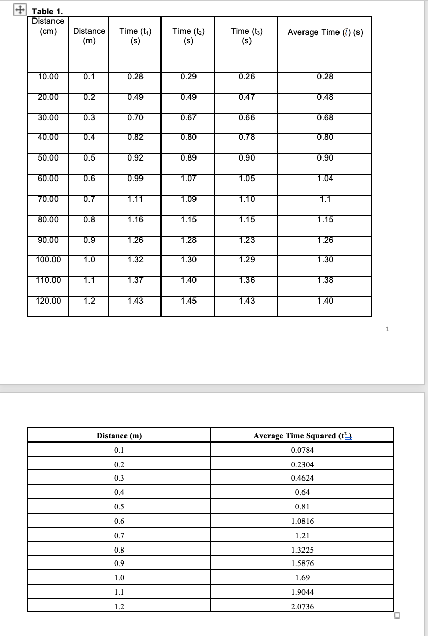 Solved + Table 1. Distance (cm) Time (ts) Distance (m) Time | Chegg.com