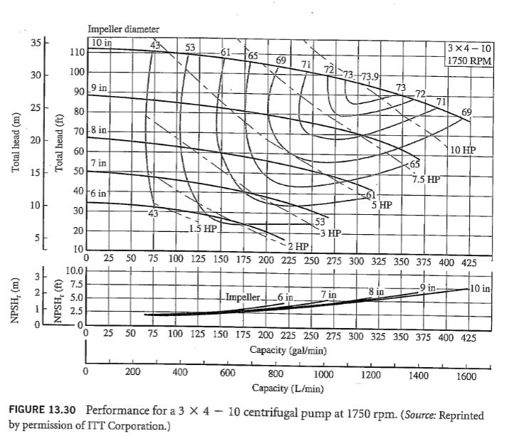 The Pump In The System Shown Below Delivers Q = 200 