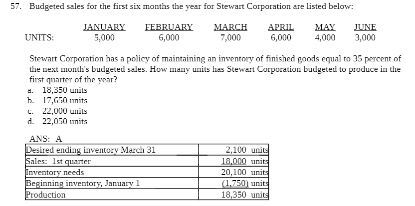 Solved 57. Budgeted Sales For The First Six Months The Year | Chegg.com