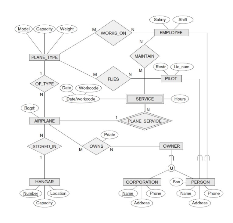 Solved The figure below shows an example of an EER diagram | Chegg.com