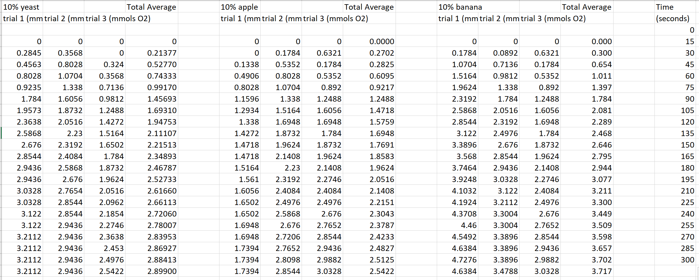 (the Total Average was graphed) Identify the data | Chegg.com