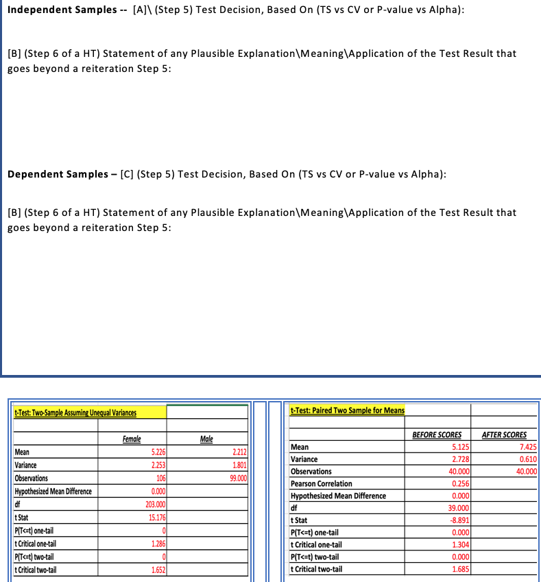 Solved Independent Samples - [A]\( Step 5) Test Decision, | Chegg.com