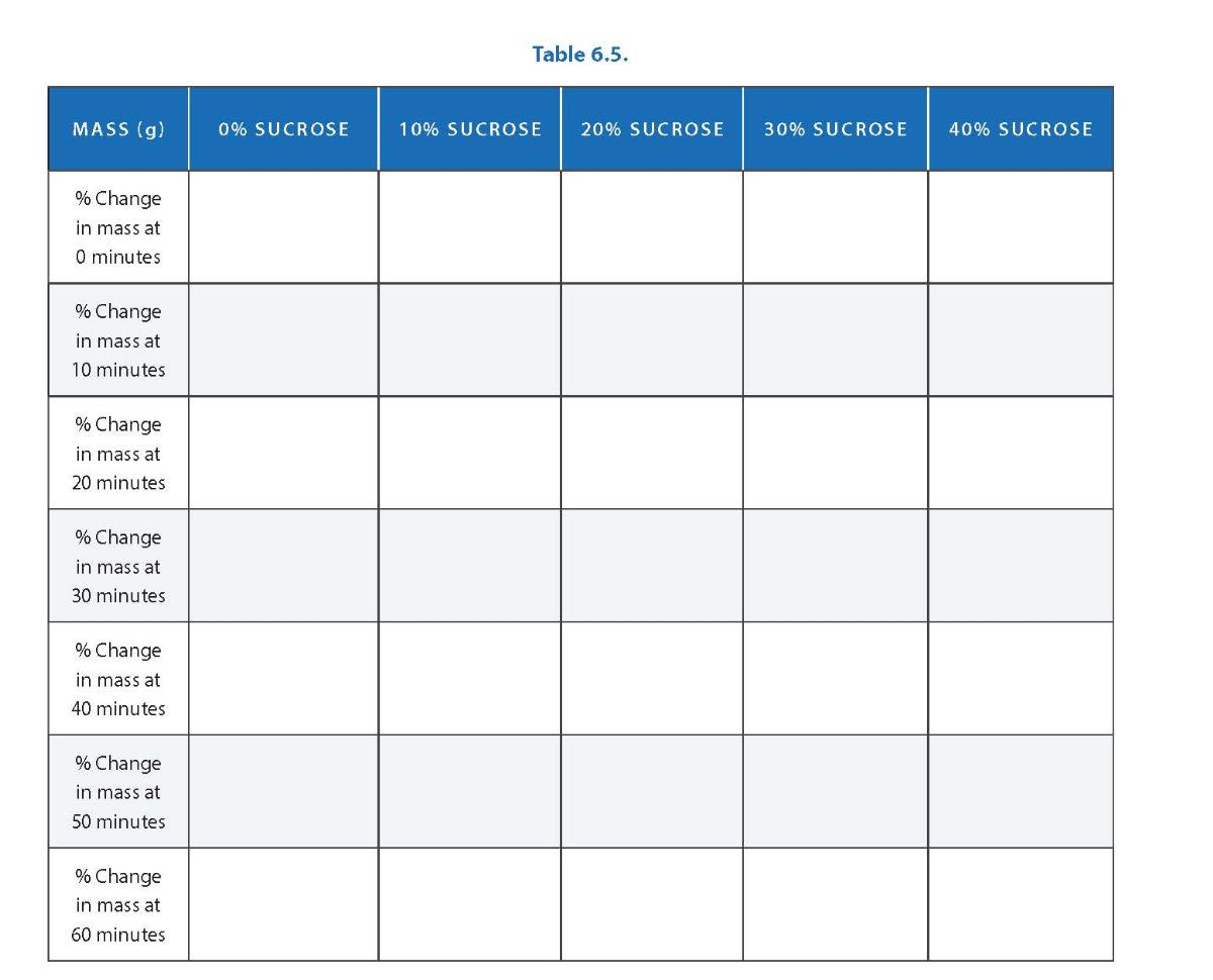 Solved Please use the graph with data from table 6.3 to | Chegg.com