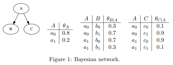 Consider the Bayesian network in Figure 1 and suppose | Chegg.com