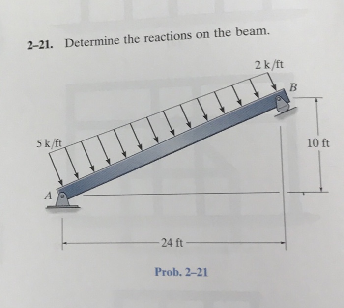 Solved Determine The Reactions On The Beam. | Chegg.com