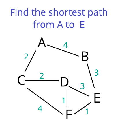 Solved Use dijkstras algorithm to find the shortest path | Chegg.com