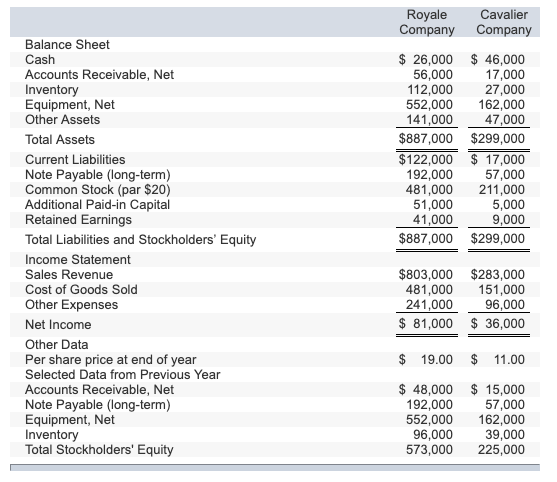 Solved The financial statements for Royale and Cavalier | Chegg.com