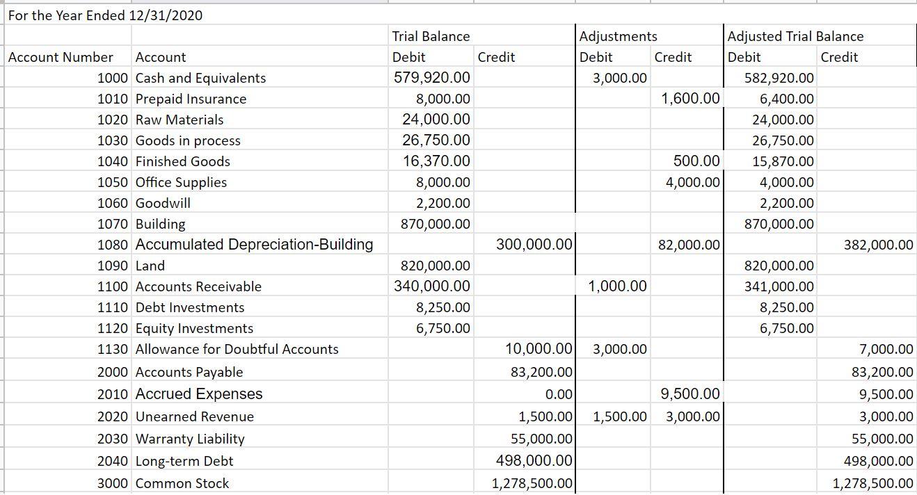 Solved For the Year Ended 12/31/2020 Trial Balance Debit | Chegg.com