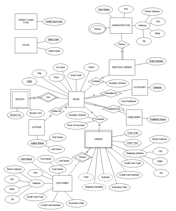 Solved List the attributes for the entities and identify the | Chegg.com