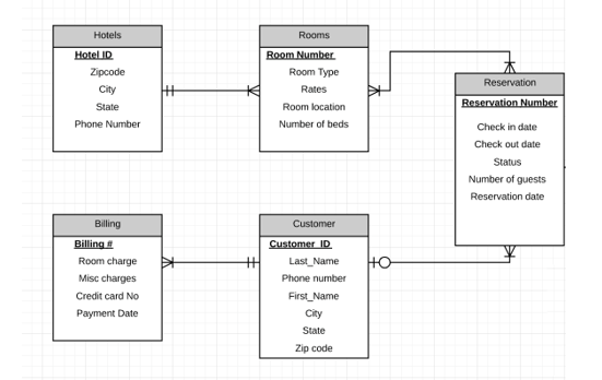 sql - Entity Relationship Diagram for Hotel - Stack Overflow