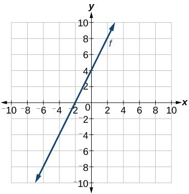 Solved Select any two points on the graph and apply the | Chegg.com