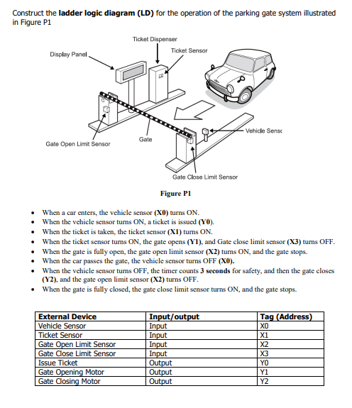 Construct the ladder logic diagram (LD) ﻿for the | Chegg.com