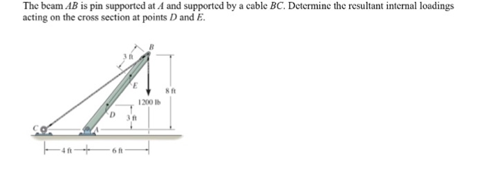 Solved The Beam AB Is Pin Supported At A And Supported By A | Chegg.com