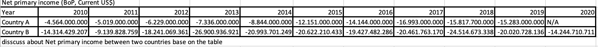 Solved Year Net primary income (BOP, Current US$) 2010 2011 | Chegg.com