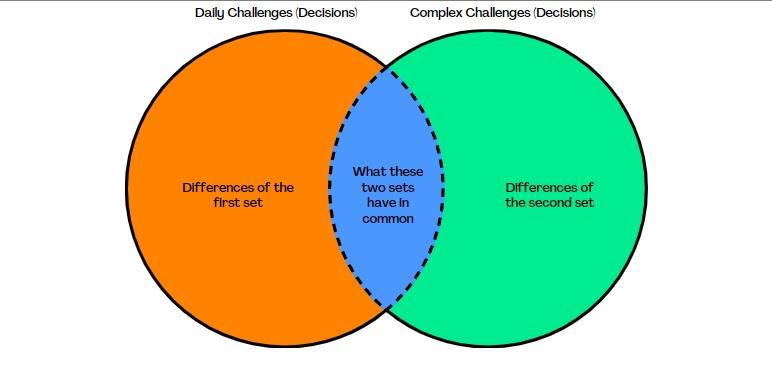 Solved Can you help completing the following venn diagram to | Chegg.com