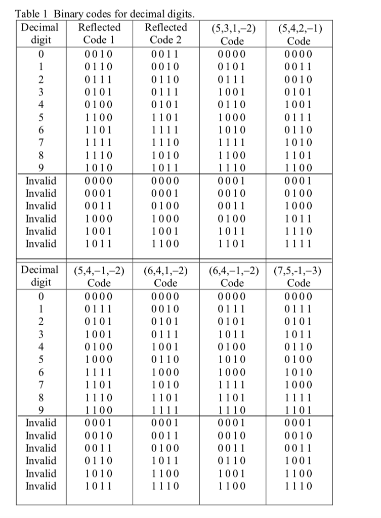 Solved Design description A combinational circuit known as | Chegg.com