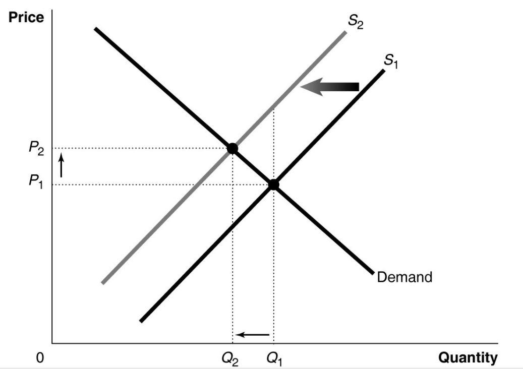 Solved Figure 51 (above) shows a market with an