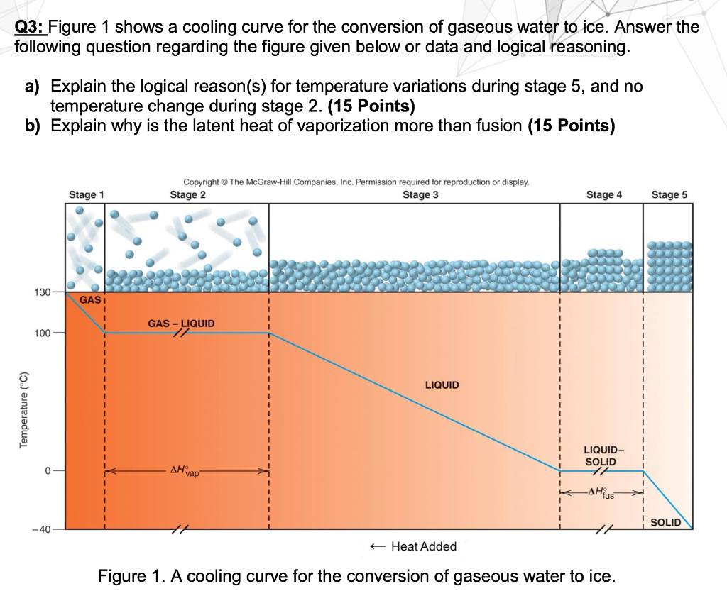 Solved Q3 Figure 1 shows a cooling curve for the conversion