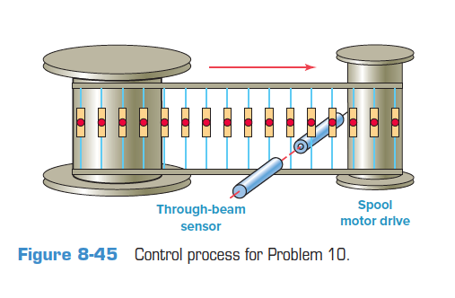 Solved kit. The controller must stop the take-up spool at | Chegg.com