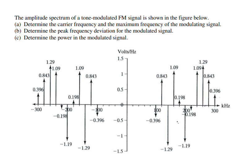 Solved The amplitude spectrum of a tone-modulated FM signal | Chegg.com