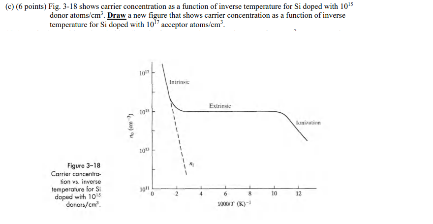 Solved Fig.3-18 shows carrier concentration as a function of | Chegg.com