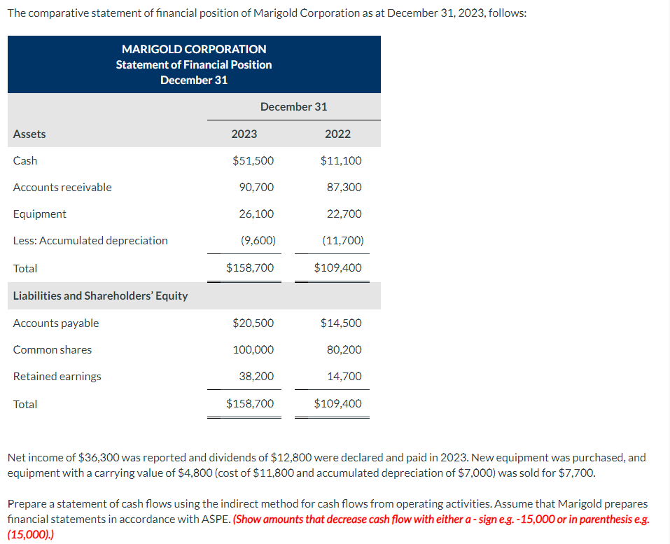 Solved The comparative statement of financial position of