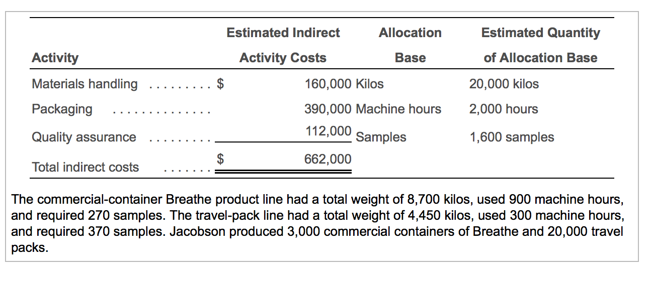 Solved 1. Compute The Cost Allocation Rate For Each | Chegg.com