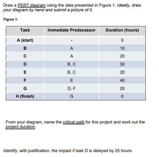 Solved Draw a PERT diagram using the data presented in | Chegg.com