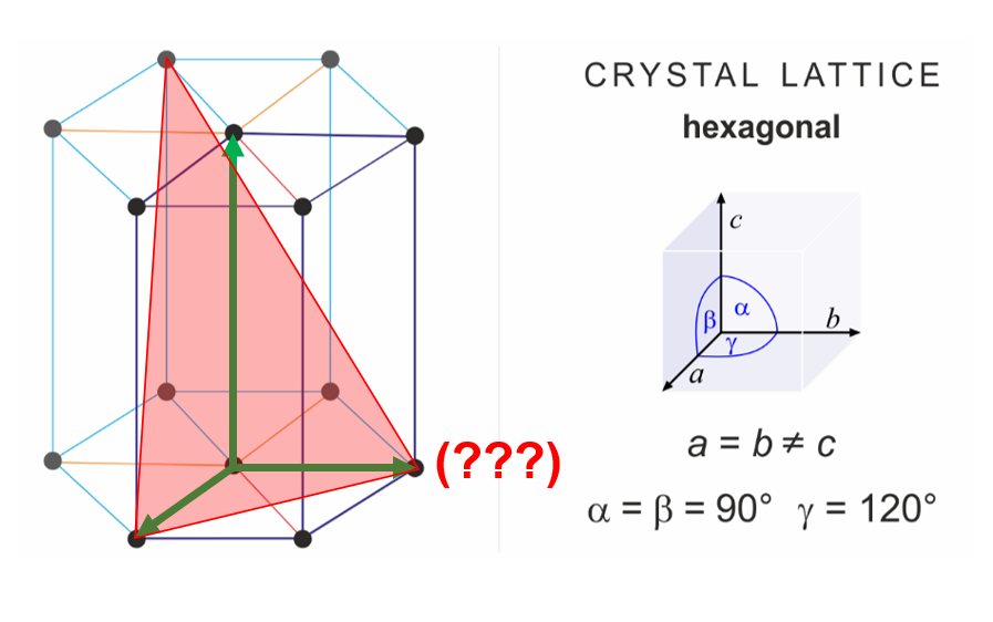 Solved CRYSTAL LATTICE hexagonal с a B b Y a (???) a = b c a | Chegg.com