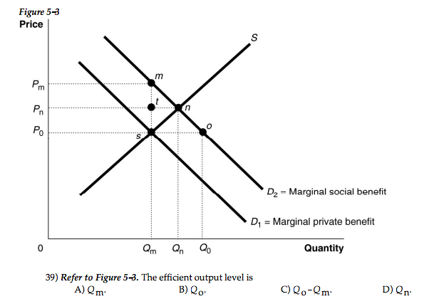 Solved Figure 5-3 Price D2 = Marginal Social Benefit Di = 