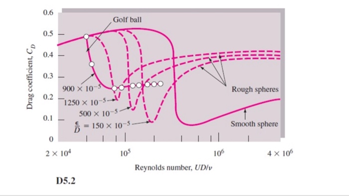 D5.2 By analogy with the cylinder drag data in Fig. | Chegg.com