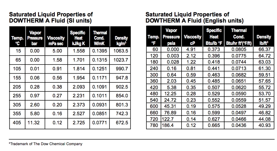 In a process for the production of detergents