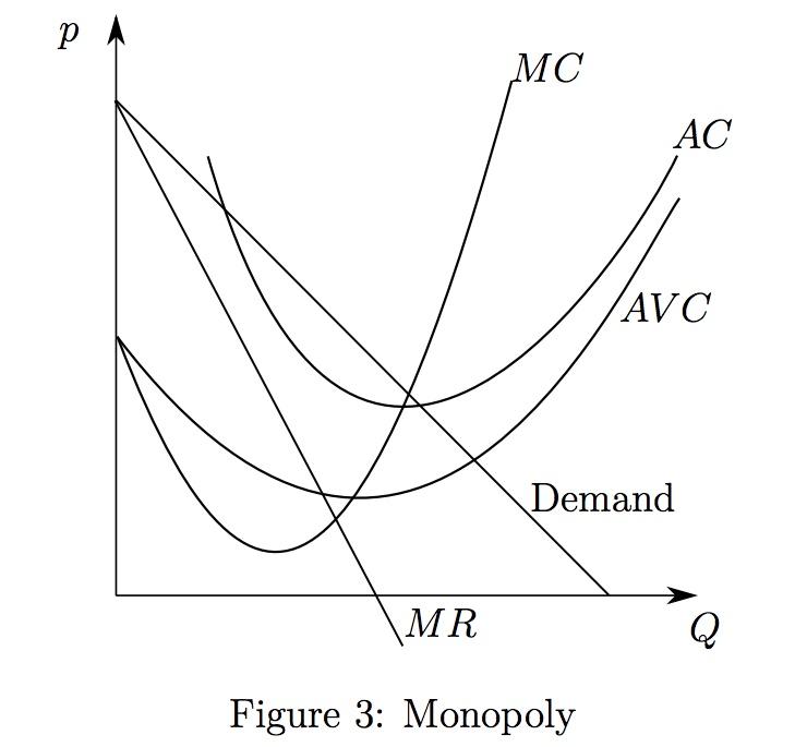 Solved (10 points) Consider a monopolist whose cost curves | Chegg.com