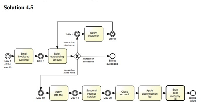 Solution 4.5 day 8 notify customer day 9 transaction failed once email invoice to customer debit outstanding amount day 7 tra