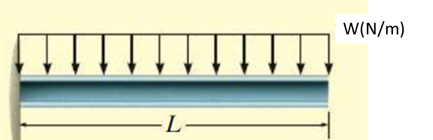 Solved The beam is subjected to uniformly distributed | Chegg.com