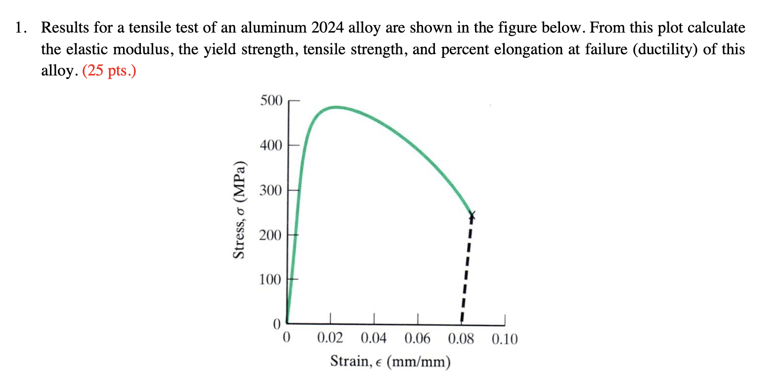 Solved 1. Results for a tensile test of an aluminum 2024 | Chegg.com