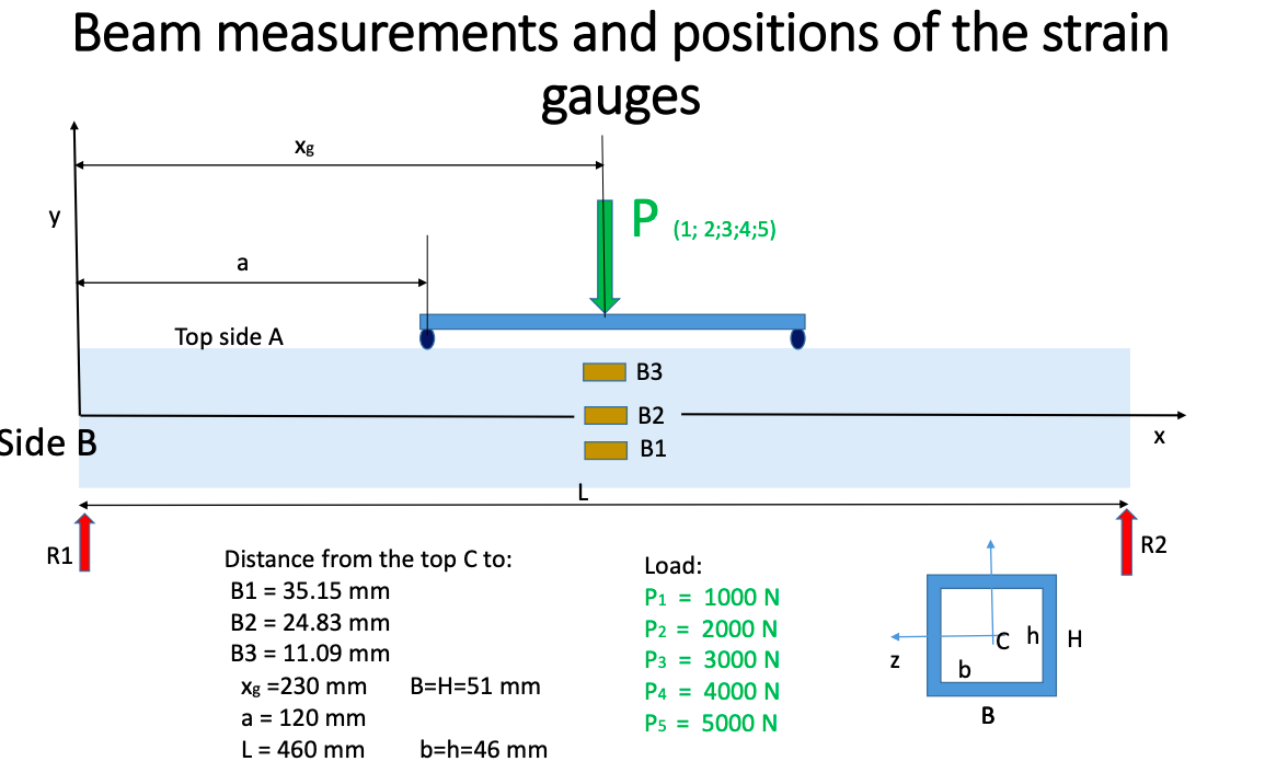 Solved Beam measurements and positions of the strain gauges | Chegg.com