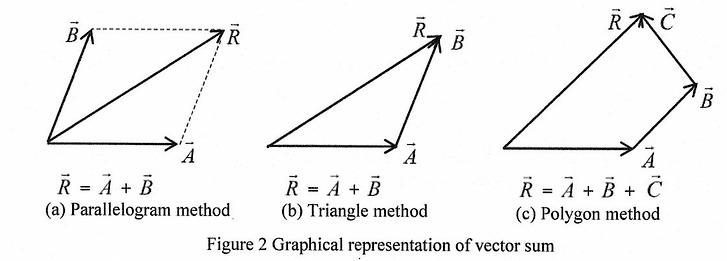 Solved BA 4 R = A + B (a) Parallelogram Method R R B A R = A | Chegg.com