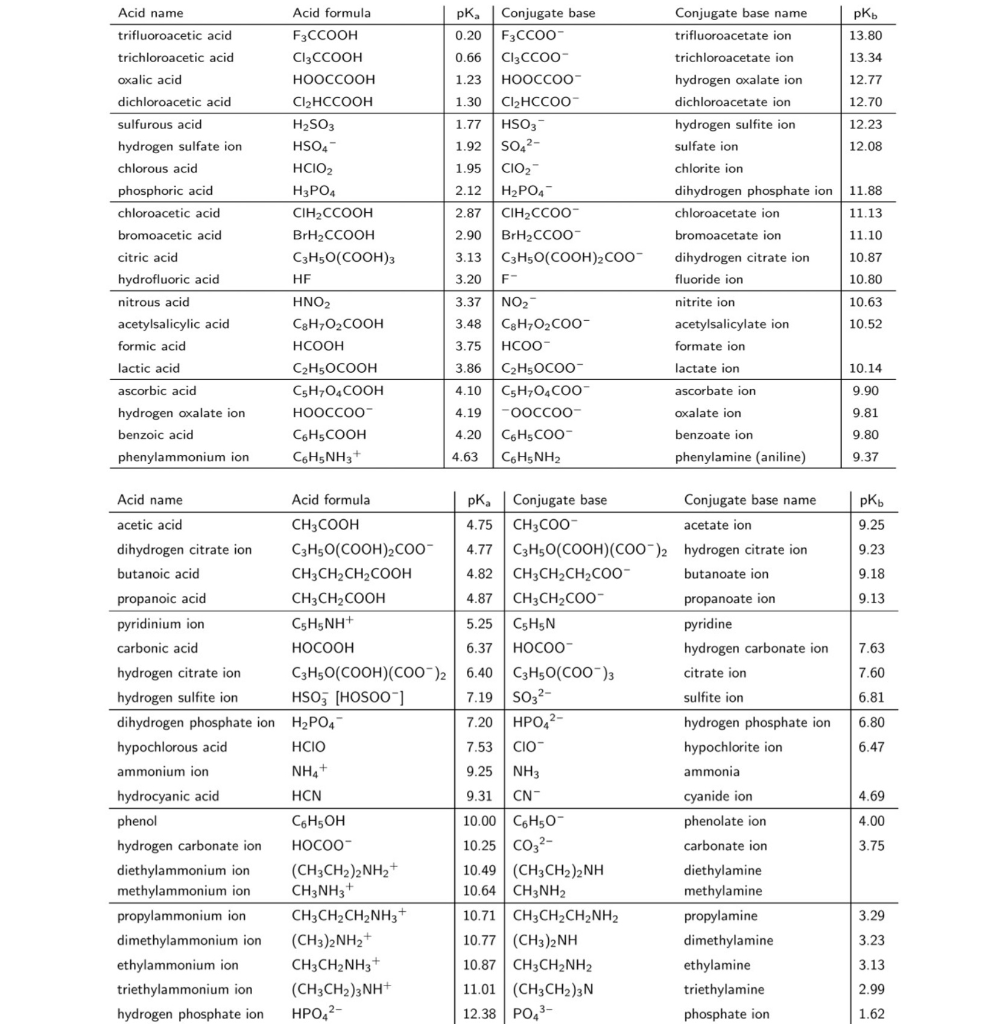 Solved pKa Conjugate base Acid formula Conjugate base name | Chegg.com