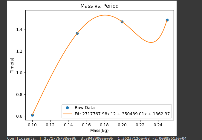 Solved I am providing the coding used to graph the period of | Chegg.com