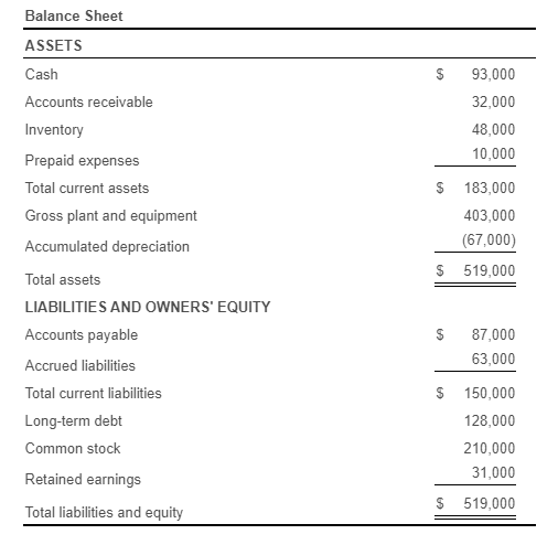 Solved Use the information from the balance sheet and income | Chegg.com