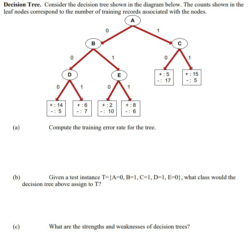 Decision Tree. Consider the decision tree shown in | Chegg.com