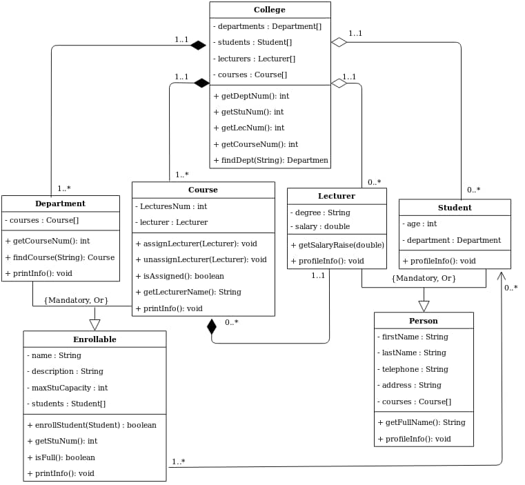 Solved 1..1 1..1 College - departments : Department[] - | Chegg.com