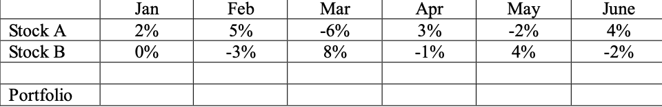 Jan Apr May June Stock A Stock B 2% 0% Feb 5% -3% Mar -6% 8% 3% -1% -2% 4% 4% -2% Portfolio