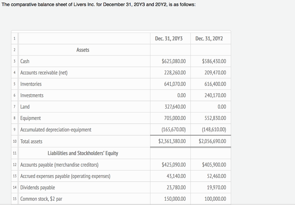 Solved The comparative balance sheet of Livers Inc. for | Chegg.com