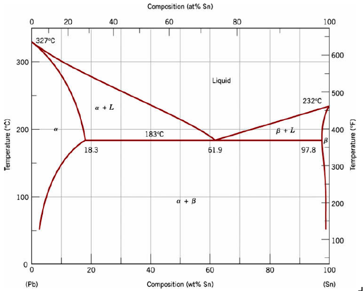 Solved The Figure below shows a lead-tin equilibrium phase | Chegg.com