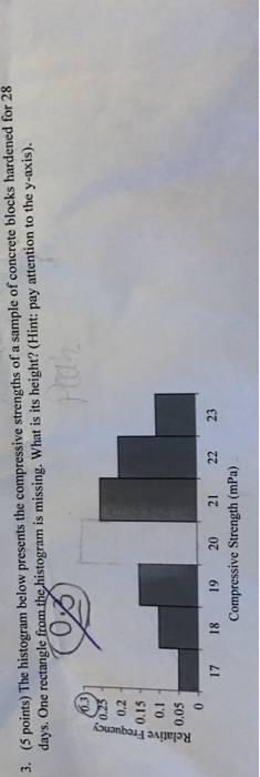 Solved The Histogram Below Presents The Compressive Chegg
